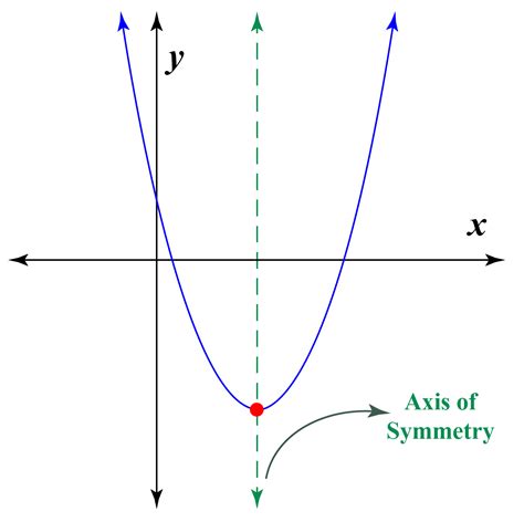 Learn how to find the axis of symmetry of a parabola from its equation or from a graph. Use the formula x = b/2a or x = h/2a, where b is the vertex or focus of the parabola. See practice problems, interactive applet and picture of the axis of symmetry. 